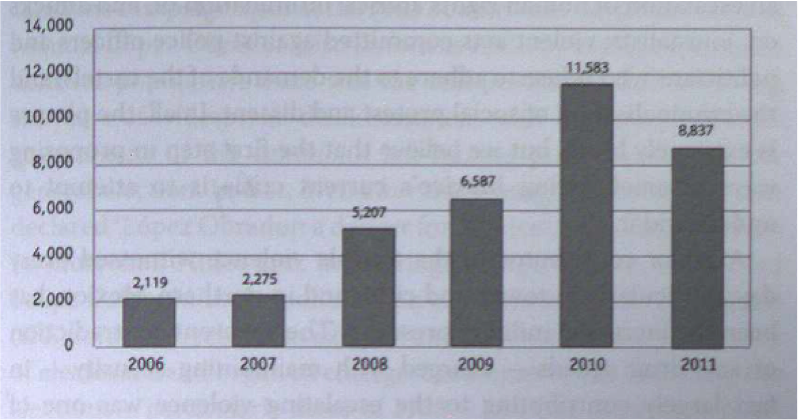 Source: Watt and Zepeda 2012, 181. Prepared by the authors with the database of Reforma newspaper