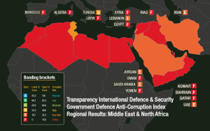 Tracking Down Corruption in the Defence Sector in MENA