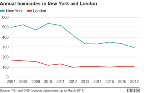 Lies, Damned Lies, And Statistics: Why London’s Murder Rate Is Not Higher Than NYC’s