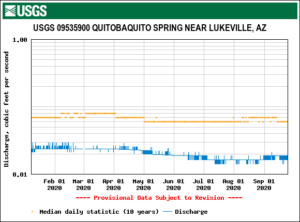 A USGS graph of flow rates for Quitobaquito Springs, showing a decline in 2020.
